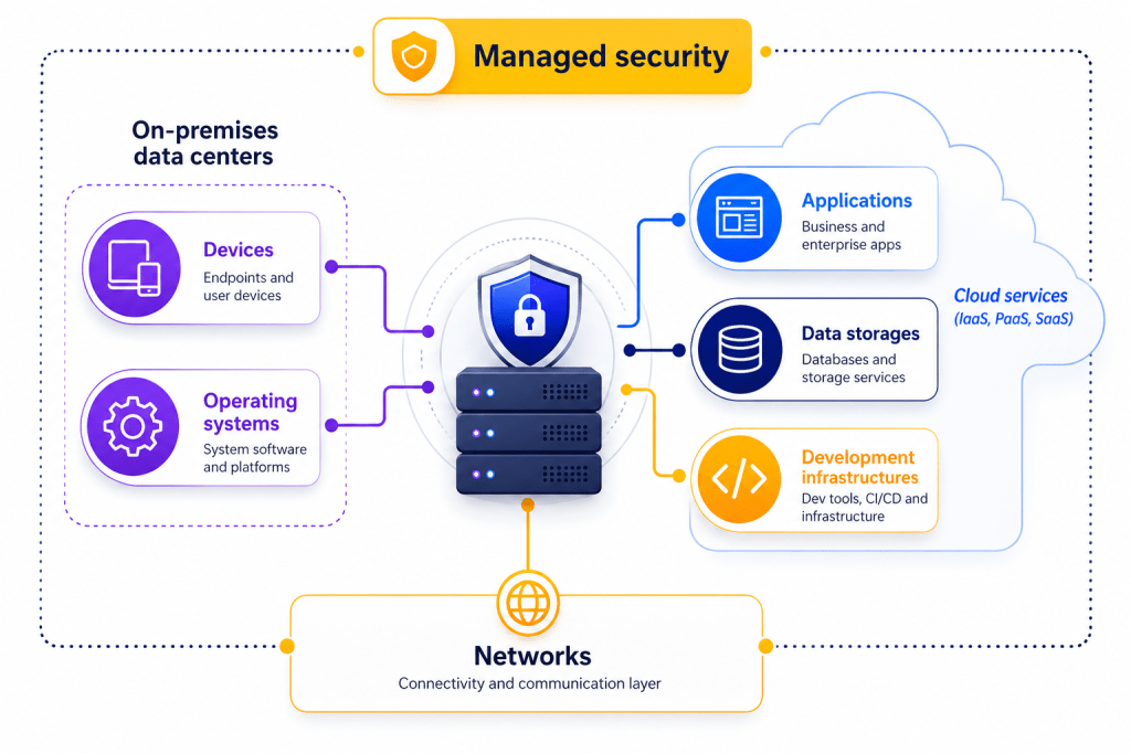Loginet's outsourced IT support services combine help desk, NOC monitoring & application support — reliable coverage for enterprises and MSPs.