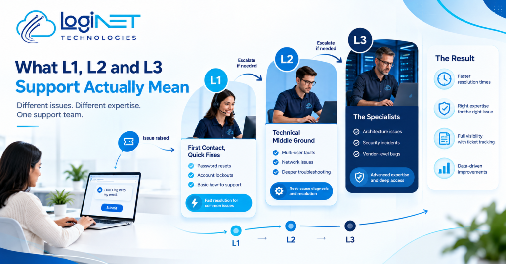 LogiNET Technologies infographic explaining L1, L2 and L3 IT support, showing a support issue progressing from first-contact troubleshooting through deeper technical diagnosis to specialist-level resolution, with escalation arrows and key benefits including faster resolution, matched expertise, ticket tracking, and data-driven support.