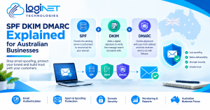 Loginet Technologies featured image explaining SPF, DKIM and DMARC email authentication for Australian businesses, highlighting email security, spoofing prevention, improved deliverability and domain protection.